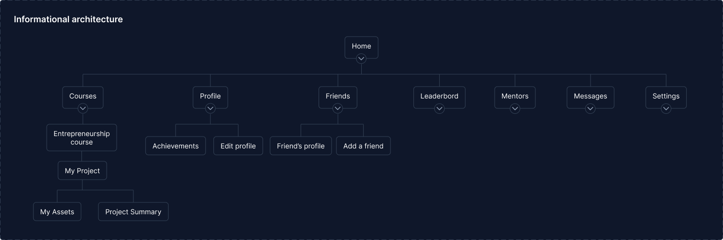 user journey & site map